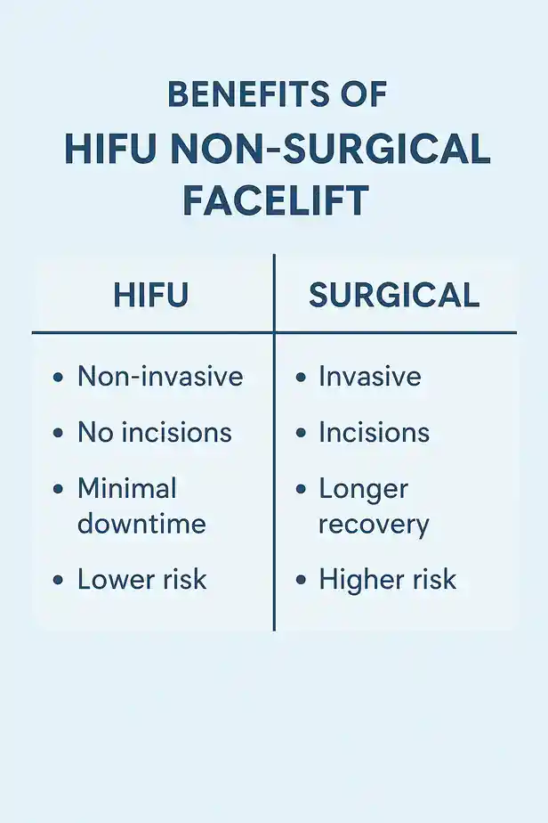 benefits of HIFU Solihullcompared to surgery.